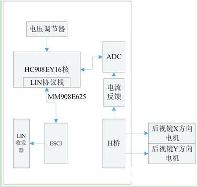 利用分布式LIN和CAN网结构实现车门控制系统的设计,第4张