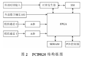 基于PCI9820数据采集卡实现对GP2015输出中频GPS的数据进行采集,第3张