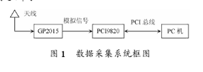 基于PCI9820数据采集卡实现对GP2015输出中频GPS的数据进行采集,基于PCI9820数据采集卡实现对GP2015输出中频GPS的数据进行采集,第2张