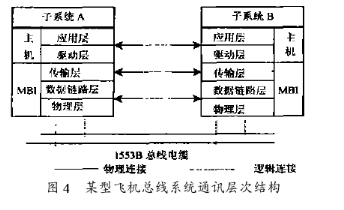 利用FPGA器件和TMS320F206芯片实现飞机总线通讯系统的设计方案,第5张