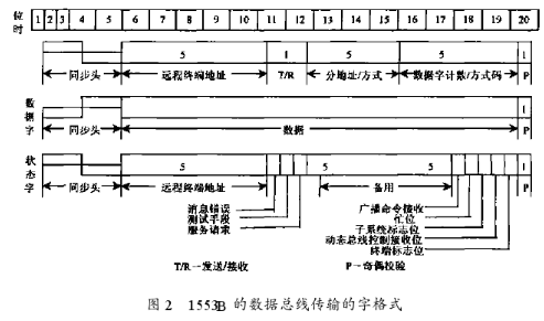 利用FPGA器件和TMS320F206芯片实现飞机总线通讯系统的设计方案,第3张