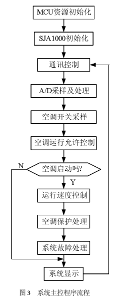 采用MCU、CAN控制器和收发器实现燃料电池汽车空调智能节点的设计,第4张