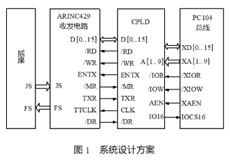 采用可编程器件CPLD实现ARINC429收发电路与接口板的通信设计,采用可编程器件CPLD实现ARINC429收发电路与接口板的通信设计,第2张