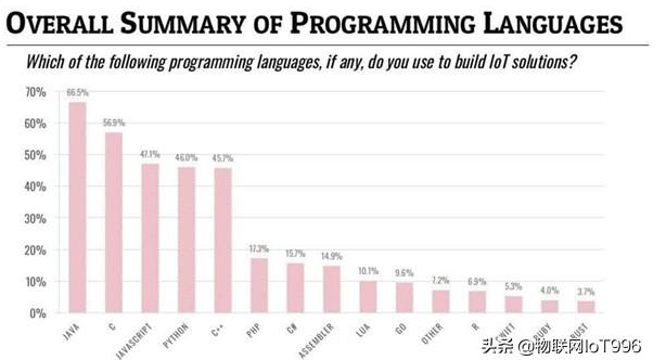 哪一些编程语言适合物联网技术,AL哪一些编程语言适合物联网技术,第2张