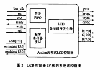 基于Nios II系统实现LCD显示控制IP核的设计,第3张