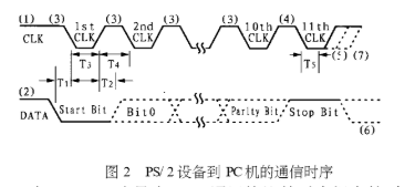 PS2接口协议的的嵌入式软件编程及应用分析,第4张