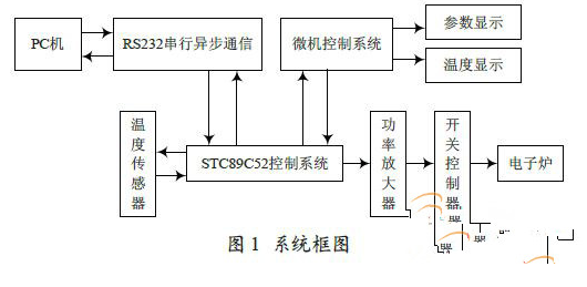 基于STC89C52单片机的水温控制系统设计,基于STC89C52单片机的水温控制系统设计,第2张