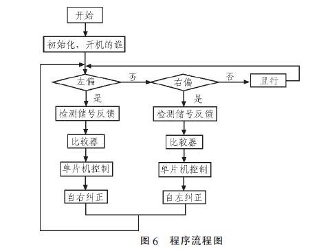 一个基于STM32芯片设计的智能循迹往返小车,第7张