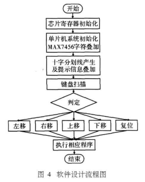 MAX7456结构、工作原理及实现视频分划瞄准系统的设计,第5张