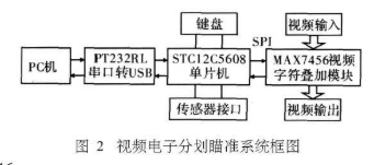 MAX7456结构、工作原理及实现视频分划瞄准系统的设计,第3张