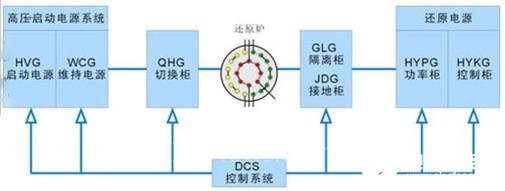 基于Profibus-Modbus网桥和PLC实现某多晶硅还原炉10KV电控系统的设计,基于Profibus-Modbus网桥和PLC实现某多晶硅还原炉10KV电控系统的设计,第2张