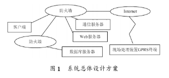 基于通用分组无线业务GPRS无线技术实现自动抄表系统的设计,基于通用分组无线业务GPRS无线技术实现自动抄表系统的设计,第2张