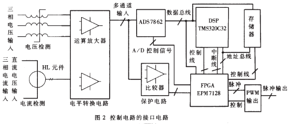 采用DSP和FPGA器件实现电机励磁控制系统的设计,第3张