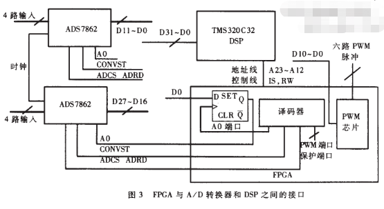 采用DSP和FPGA器件实现电机励磁控制系统的设计,第4张