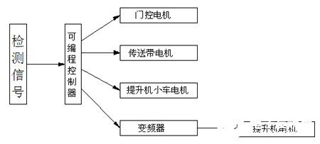 采用PLC和变频器实现提升机控制系统的软硬件设计,第3张