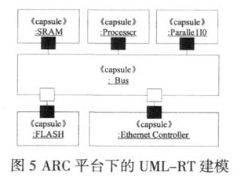 采用UML-RT和思想平台实现嵌入式控制器的设计,第6张