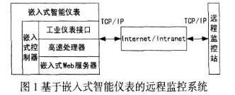 采用UML-RT和思想平台实现嵌入式控制器的设计,采用UML-RT和思想平台实现嵌入式控制器的设计,第2张