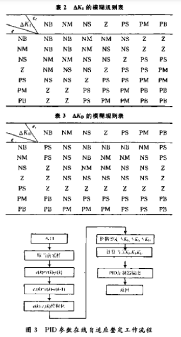 应用模糊自适应整定PID控制改善逆变电源控制系统的稳定性能,第6张