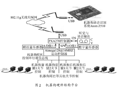 基于JuliUS语音识别引擎实现机器人孤立词语音识别系统的设计,第3张