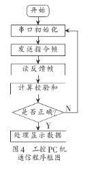 采用自由口通信模式实现工控PC机与主控PLC之间的通信,第5张