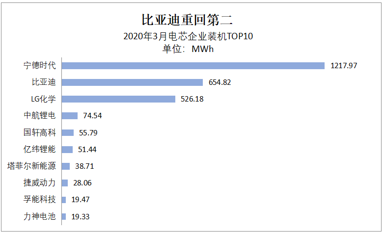 中国动力电池行业新格局形成比亚迪重回第二,第3张