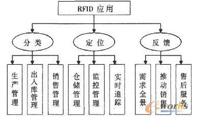 如何利用rfid技术来管理企业的信息,AL 如何利用rfid技术来管理企业的信息,第2张