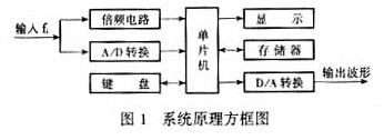 基于单片机控制数字移相器的系统硬件电路设计,基于单片机控制数字移相器的系统硬件电路设计,第2张