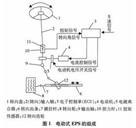 MC9S12系列16位单片机控制的EPS系统设计,MC9S12系列16位单片机控制的EPS系统设计,第2张