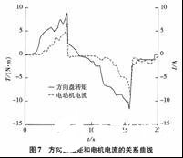 MC9S12系列16位单片机控制的EPS系统设计,MC9S12系列16位单片机控制的EPS系统设计,第8张