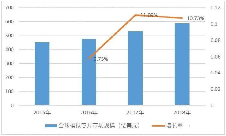 模拟芯片行业技术发展情况及市场前景分析预测,模拟芯片行业技术发展情况及市场前景分析预测,第2张