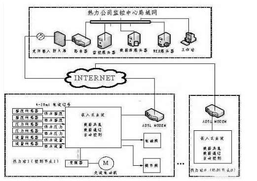 基于ADSL技术的热网监控解决方案是怎样的,AL  基于ADSL技术的热网监控解决方案是怎样的,第2张