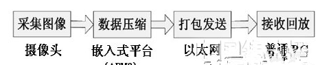 基于嵌入式系统的视频监控系统是如何实现的,AL 基于嵌入式系统的视频监控系统是如何实现的,第2张