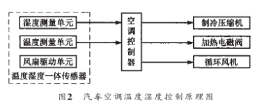 采用IH3605湿度传感器实现汽车空调一体化系统的设计,第3张