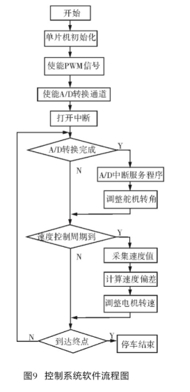 基于MC9S12xS128单片机和传感器技术实现智能车系统的设计,第10张