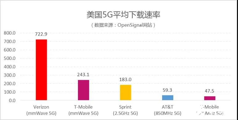 美国各运营商5G频谱资源的应用情况分析,美国各运营商5G频谱资源的应用情况分析,第2张