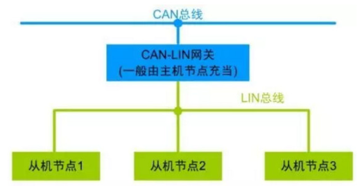 什么是LIN总线？ CAN和LIN的区别,什么是LIN总线？ CAN和LIN的区别,第3张
