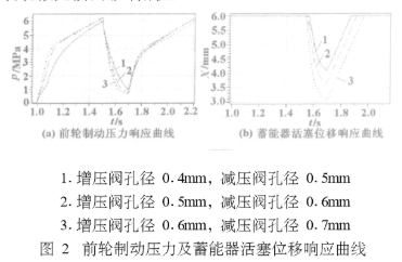 基于ESP液压控制系统的仿真模型研究分析,第7张