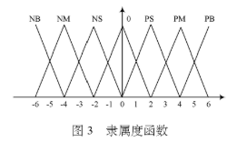 采用脉冲宽度调制技术实现电力机车制动控制系统的设计,第6张