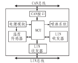 基于LIN总线和MAX6675温度传感器改善车辆制动性能,基于LIN总线和MAX6675温度传感器改善车辆制动性能,第2张