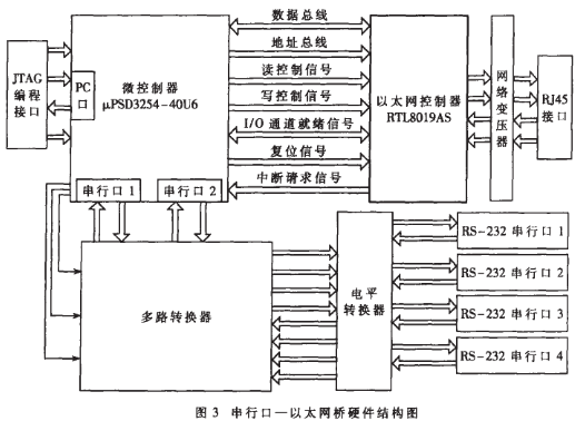 基于RTL8019AS和μPSD3254实现以太网桥的设计,第4张