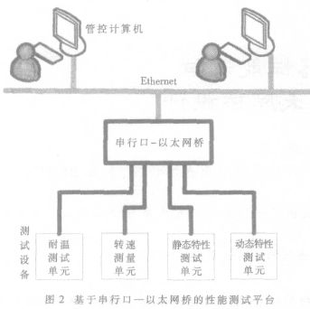 基于RTL8019AS和μPSD3254实现以太网桥的设计,第3张