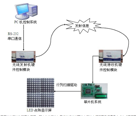 LED显示屏控制系统是如何实现的,AL  LED显示屏控制系统是如何实现的,第2张