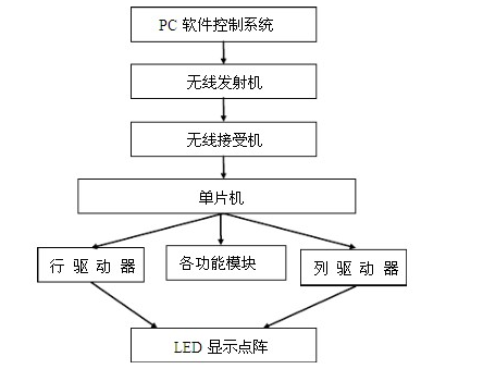 LED显示屏控制系统是如何实现的,AL   LED显示屏控制系统是如何实现的,第3张