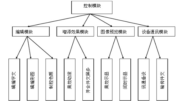 LED显示屏控制系统是如何实现的,AL    LED显示屏控制系统是如何实现的 ,第4张