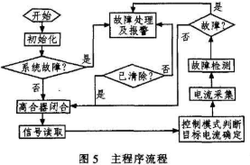 基于MC9S12DP256单片机实现电动助力转向系统的设计,第10张