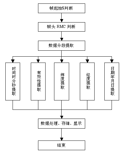 基于S3C2410A微处理器实现嵌入式GPS导航系统的设计,第6张