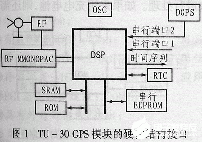 采用TU-30 GPS模块和MSP430系列单片机实现便携式导航系统的设计,采用TU-30 GPS模块和MSP430系列单片机实现便携式导航系统的设计,第2张