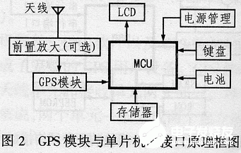 采用TU-30 GPS模块和MSP430系列单片机实现便携式导航系统的设计,第6张