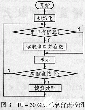 采用TU-30 GPS模块和MSP430系列单片机实现便携式导航系统的设计,第7张