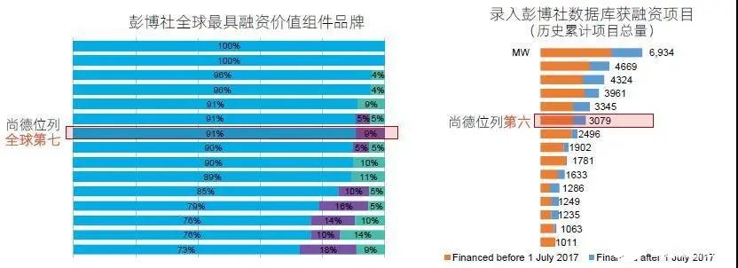 尚德太阳能组件全球出货国家达到100个 在激烈的海外新兴市场竞争中取得先机,尚德太阳能组件全球出货国家达到100个 在激烈的海外新兴市场竞争中取得先机,第2张